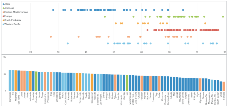 Coverage by essential UHC services, by country, according to the WHO UHC Service Coverage Index.